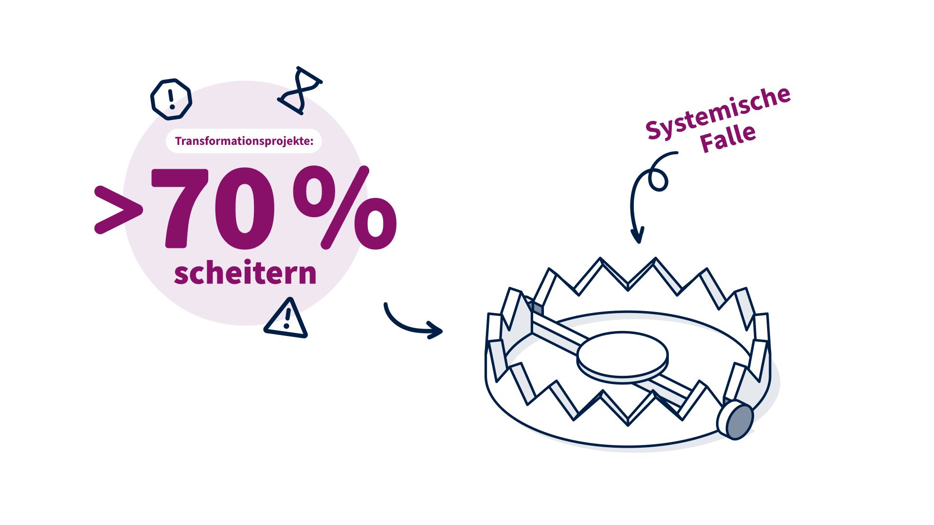 An indication that 70% of all transformations fail points to a Symbolic Trap - the Systemic Trap