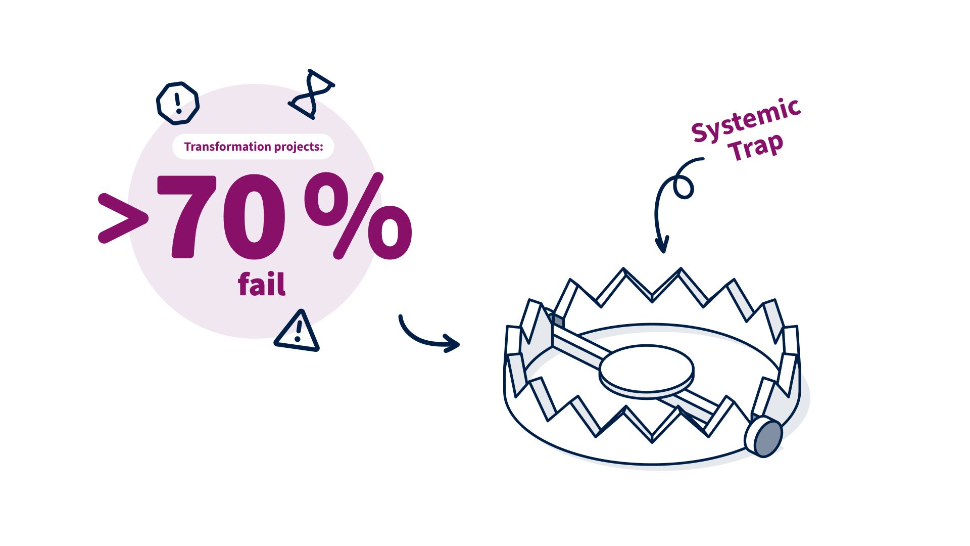 An indication that 70% of all transformations fail points to a Symbolic Trap - the Systemic Trap