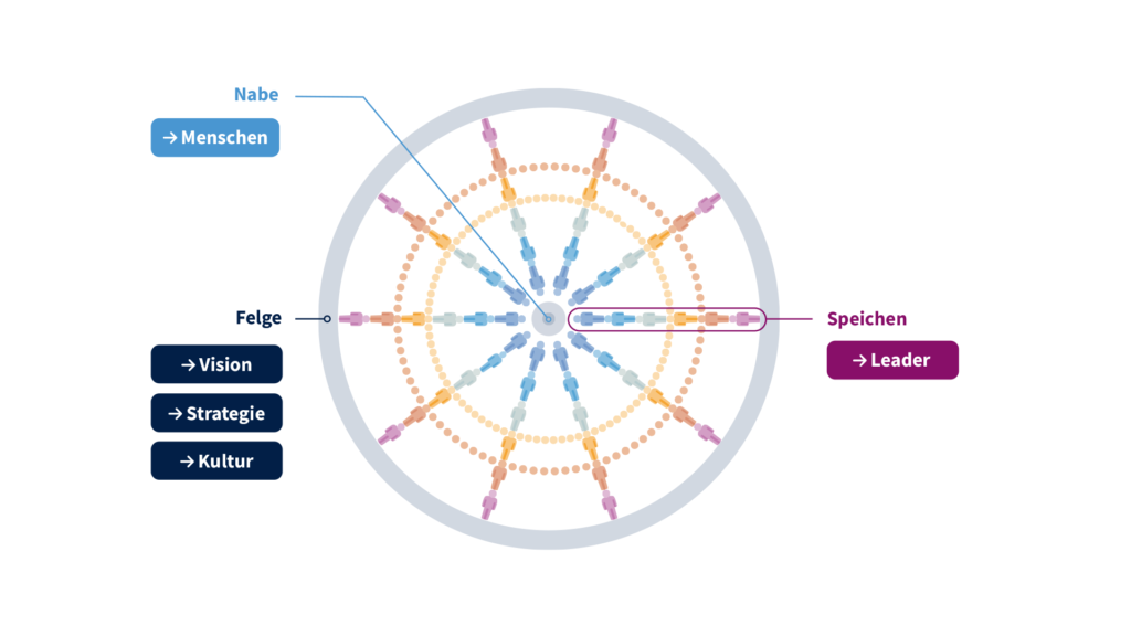 Das 2Leadership Organisationsrad