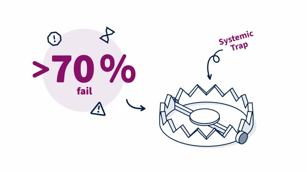 An indication that 70% of all transformations fail points to a Symbolic Trap - the Systemic Trap